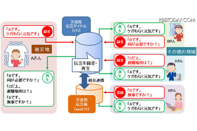 災害用伝言ダイヤル（171）、携帯や050IP電話からも利用可能に 画像