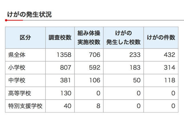 千葉県「組み体操」実施中学校5割でけが…H27年度調査 画像