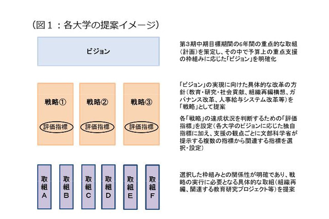 国立大学の運営費交付金、42校で増額評価…文科省 画像