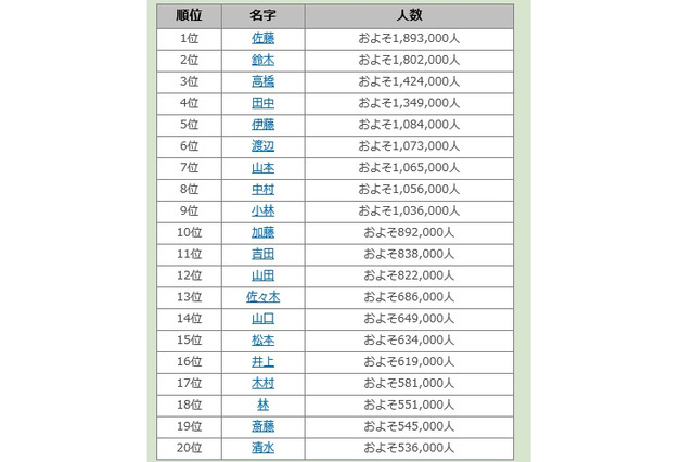 全国名字ランキングTop4,500、1位「佐藤」最下位は？ 画像