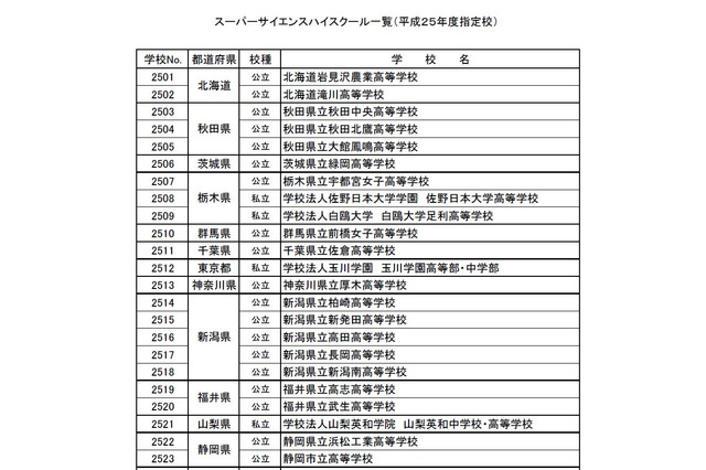 SSH中間評価、「優れた取組み」に大阪府立大手前など3校 画像