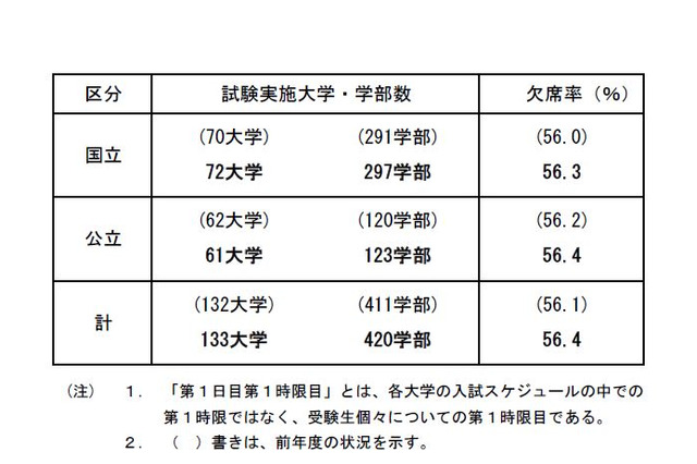 【大学受験2016】国公立大2次（後期）初日欠席率56.4％、一橋大81.7％ 画像