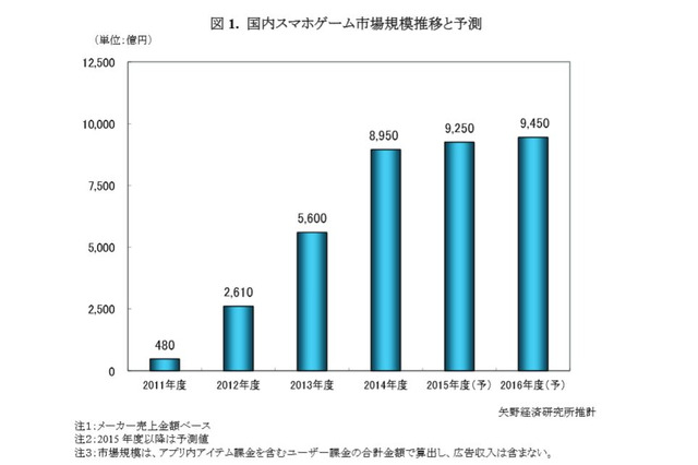 スマホゲーム市場は8,950億円、前年度比159%と大幅増 画像