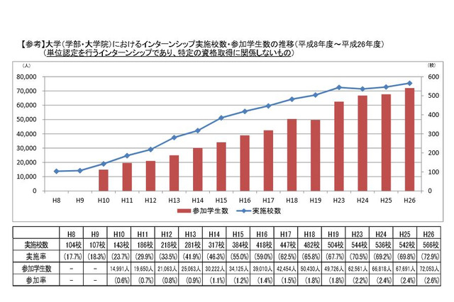 インターンシップの単位認定大学は増加傾向、H26年度は566校 画像