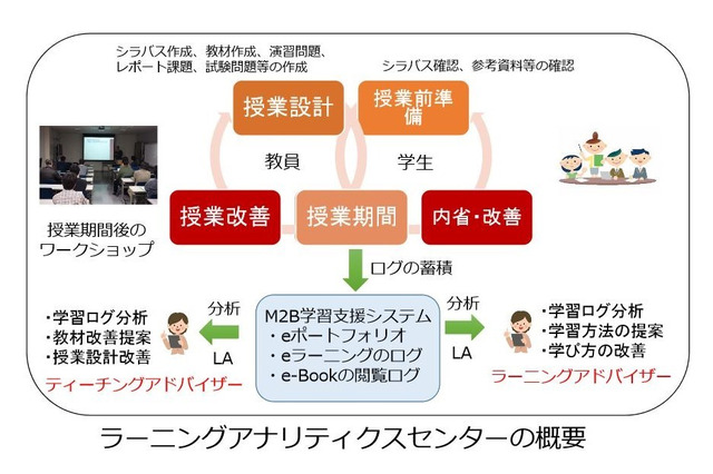 国内大学で初、九州大が教育ビッグデータを分析するLAC設置 画像