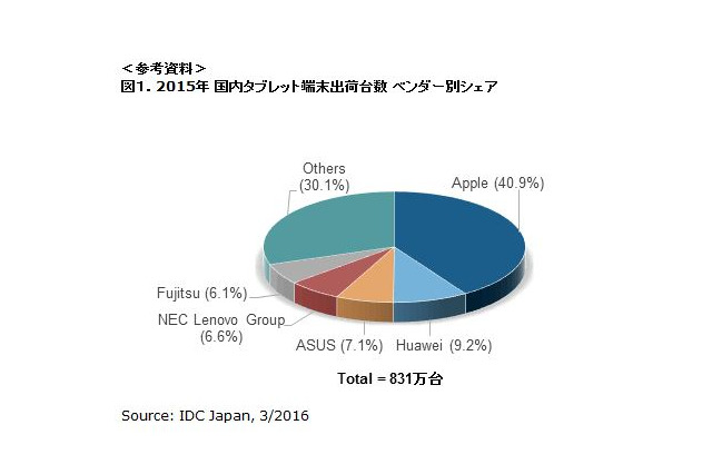 国内タブレット市場、2015年出荷台数831万台…デタッチャブル型が伸長 画像