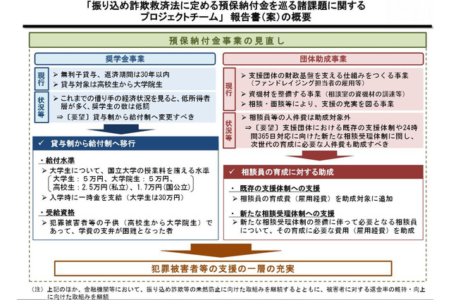 振り込め詐欺被害者の子どもに給付型奨学金…最大月額5万円 画像