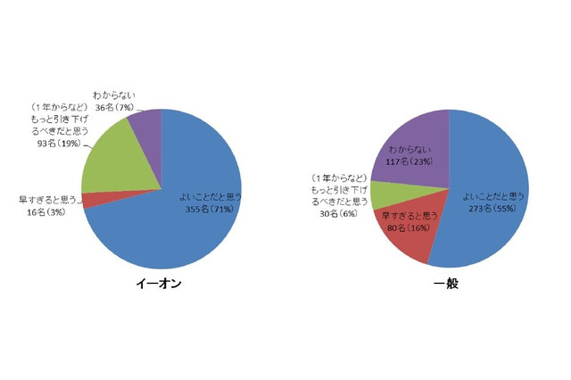 英語教育の早期化に半数以上が賛成、不安なのは学校の体制 画像