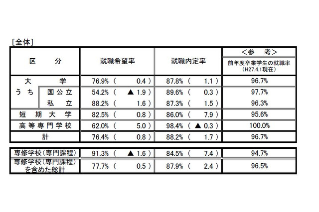 大卒予定者就職内定率87.8％、8年ぶりの水準…女子内定率高 画像
