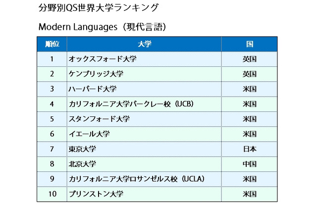 分野別QS世界大学ランキング2016、東大5分野でトップ10入り…京大9位・東京医科歯科6位も 画像