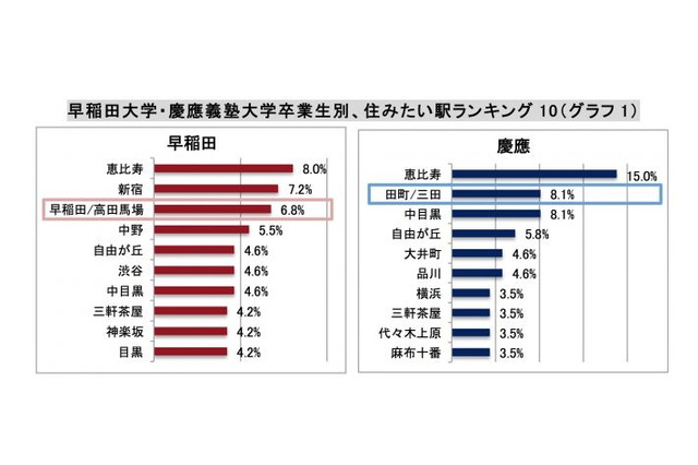 早大と慶大の20-40代OB、希望平均家賃が高いのはどちら？ 画像