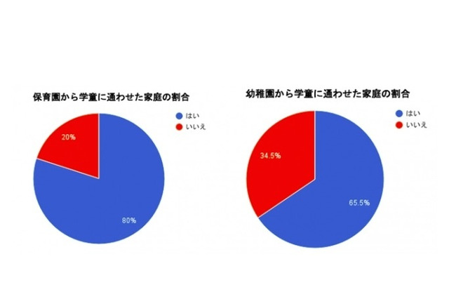 公立学童を利用する家庭の3割、家に子ども一人の時間発生 画像