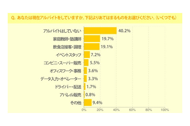 イマドキ大学生の賃貸生活、アルバイトしているのは約6割…SUUMO調べ 画像