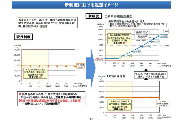 奨学金の返還額、年収の9％に…マイナンバー活用 画像