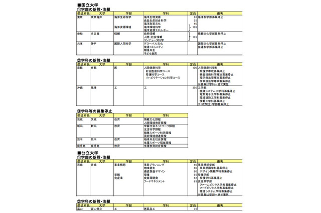 【大学受験2017】増設学部・学科や入試変更点一覧…京大医学部で学科改組 画像