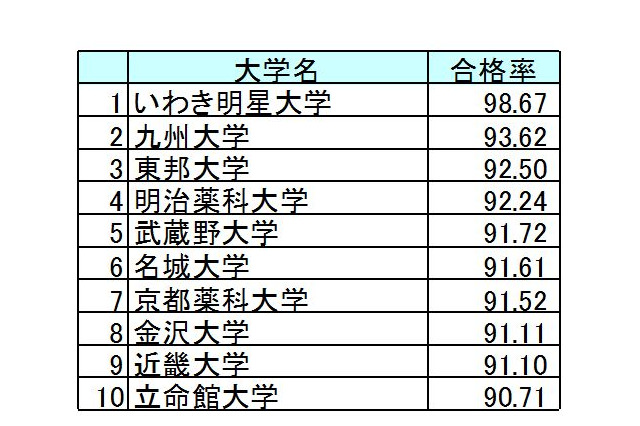 薬剤師国家試験2016、合格率1位はいわき明星大学…大学別合格者数一覧 画像
