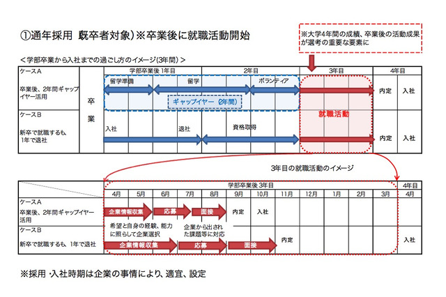 卒業後5年は新卒扱い、通年採用へ…ワンチャンス就活から移行求む 画像