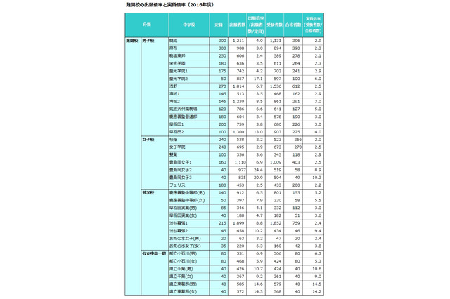 【中学受験2016】開成2.9倍、桜蔭2.0倍…難関校の実質倍率 画像