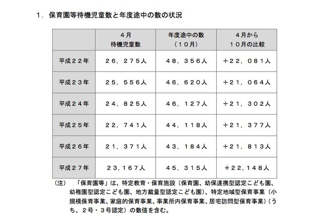 待機児童解消に向けICT導入やコンシェルジュ設置推進…厚労省 画像