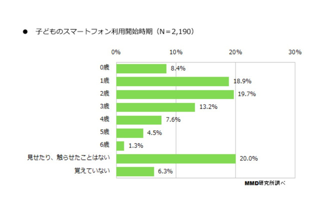 乳幼児の約半数がひとりでスマホ使用、依存傾向も…MMD研究所調べ 画像