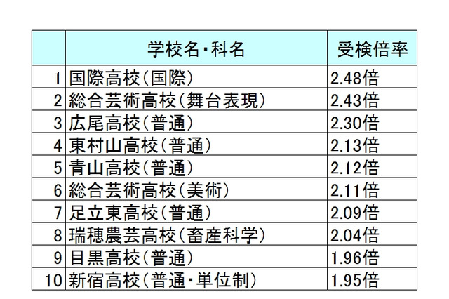 【高校受験2016】都立高校の受検倍率ランキング…1位は国際2.48倍 画像