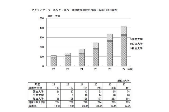 初の過半数超え、アクティブ・ラーニング・スペースがある大学 画像