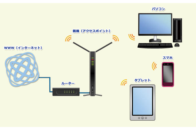 無線LANとは【ひとことで言うと？教育ICT用語】 画像