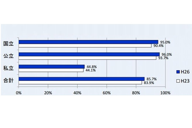 95％以上の国公立学校が学校評価を実施…学校運営の改善に効果 画像