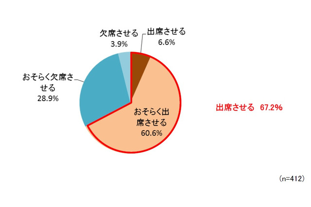 一生に一度だから…母親の約7割、子ども風邪でも「出席させたい」 画像