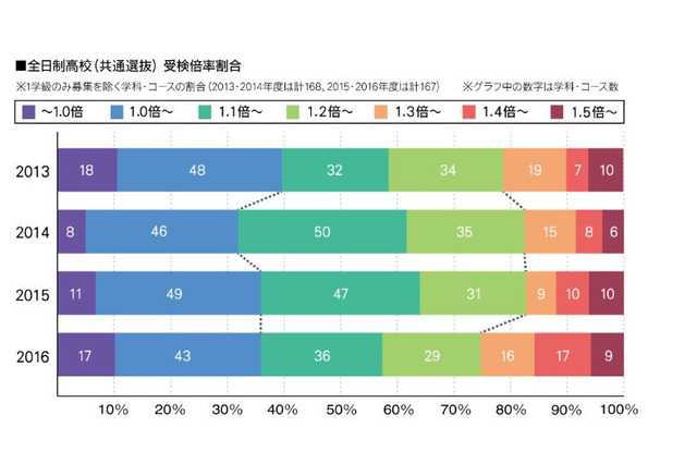 【高校受験2016】神奈川公立「競争率高い入試」…中萬学院が総括 画像