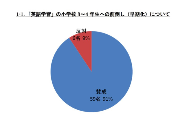 小学校の英語教育「早期化」「教科化」賛成教員が多数 画像