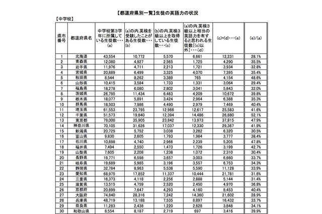 課題は評価基準の制定、文科省「英語教育実施状況調査」中高1位発表 画像