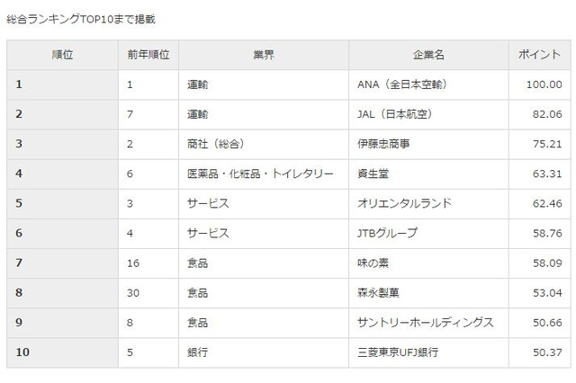 2017年卒の就職人気企業ランキング…総合1・2位に同業界並ぶ 画像