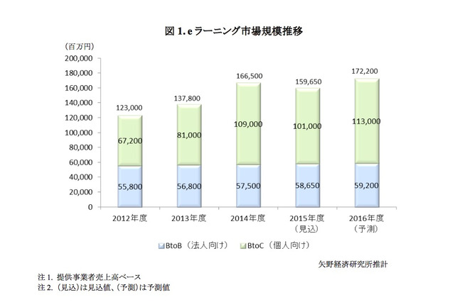 2015年度eラーニング市場3年ぶり縮小、来年度は大幅拡大予想 画像