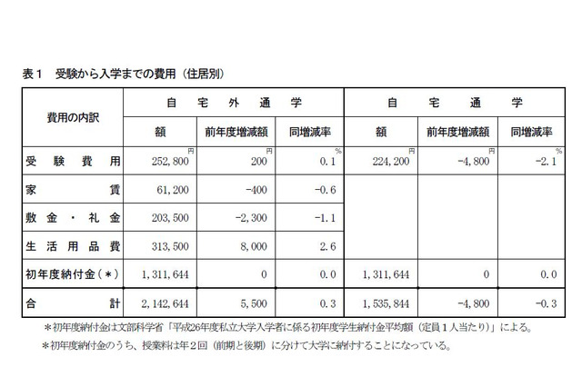 私大生への仕送り額は過去最低、1日の生活費850円 画像