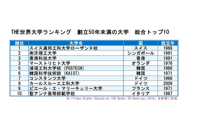 THE世界大学ランキング、創立50年未満の大学Top150発表…国内は3校 画像