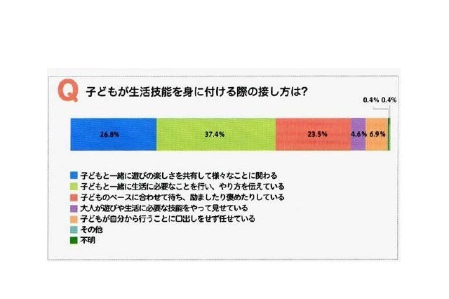 いまどき幼児は「ひも結び」や「箸使い」が苦手…生活体験実態調査 画像