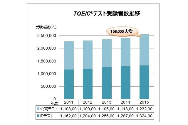 TOEIC、受験者数5年連続増…2015年度過去最高277万人超 画像