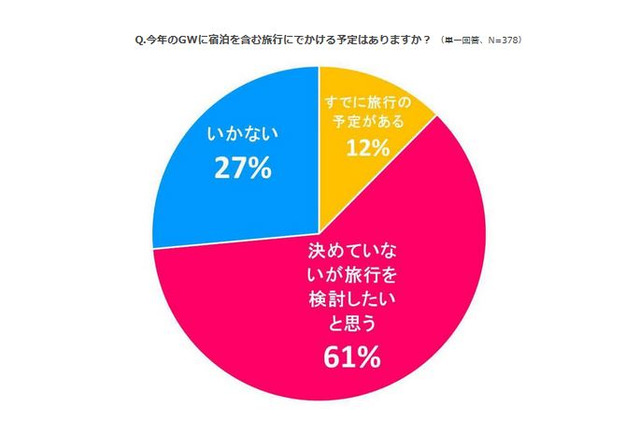 【GW2016】予算は6割が3万円以下、人気は「テーマパーク・遊園地」 画像