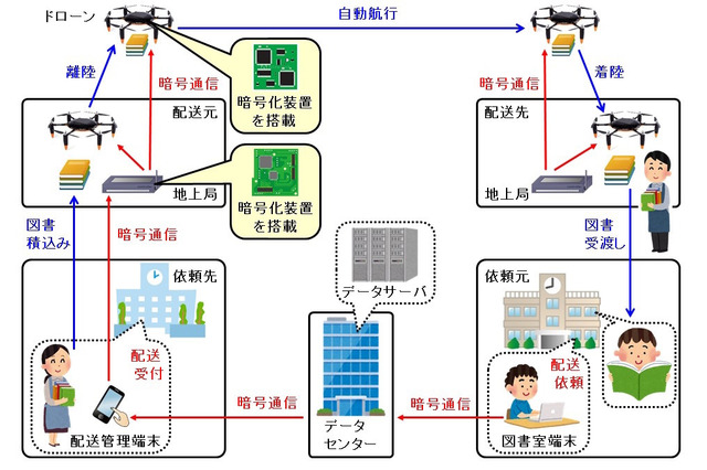 ドローンによる学校図書の自動配送実験に成功…NICT・プロドローン 画像