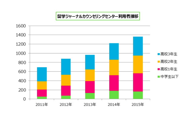 高校生以下の留学検討者は5年で2倍増…根強い人気はあの国 画像