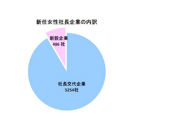 起業した女性社長が多い年代は？ 帝国データバンクが調査 画像