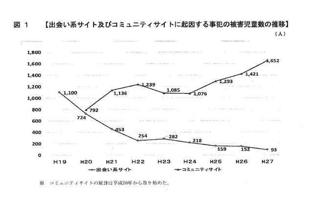 交流サイト被害児童数、過去最多1,652人…現場は出会い系からシフト 画像