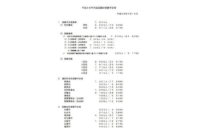 平成28年司法試験、受験予定者は前年比1,313人減の7,644人 画像