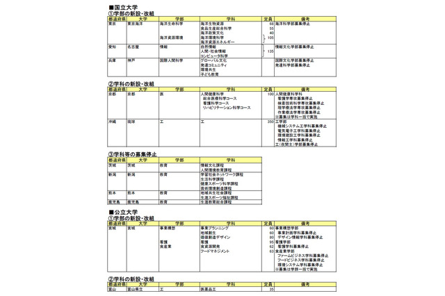 【大学受験2017】大学・短大新増設一覧…名古屋大、神戸大などが学部新設 画像