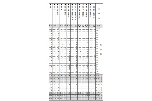 【中学受験2017】首都圏模試(4/17)、学校別の志望者平均偏差値など 画像