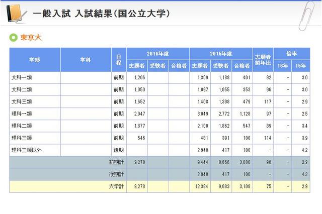 【大学受験2016】京大・早慶は志願者増、大学別の入試結果公表…河合塾 画像