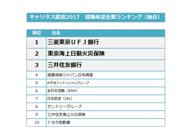 2017年卒「就職希望企業ランキング」速報版、金融業界が人気 画像