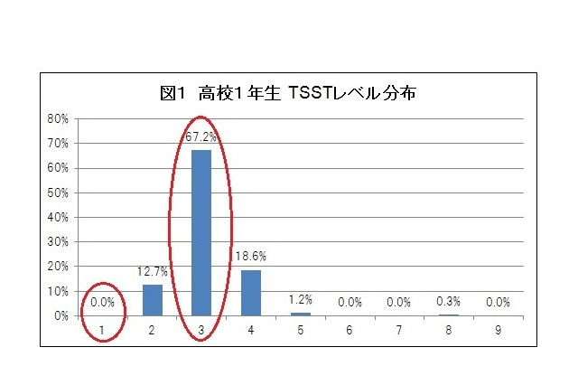 高1の英語スピーキング能力はどのくらい？アルクが明らかに 画像