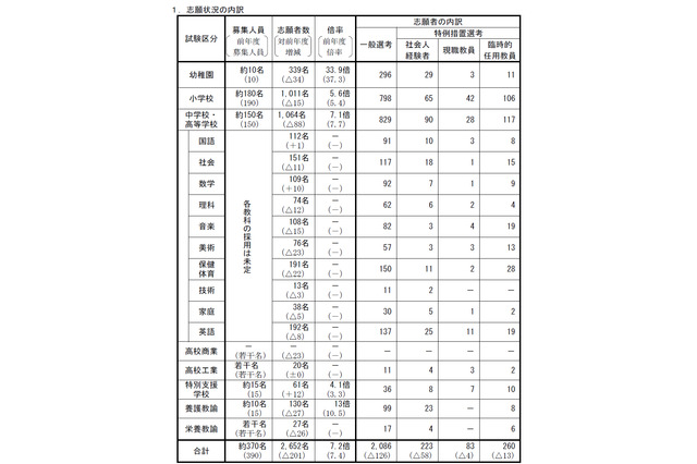 神戸市教育委員会、教員採用選考1次合格者を発表 画像